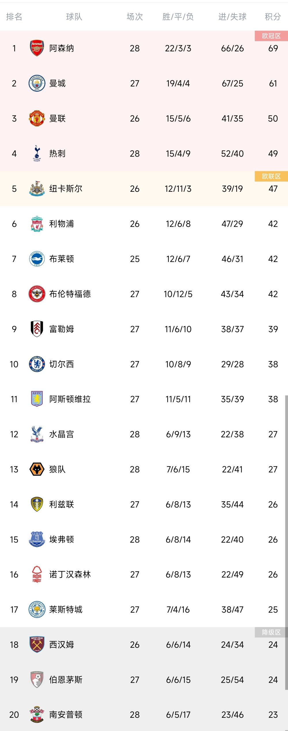 英格兰足坛在任执教时长前五主帅：1-哈罗盖特（英乙） 韦弗 14年215天2-阿克灵顿（英乙） 约翰-科尔曼 9年95天3-利物浦（英超） 克洛普 8年75天4-曼城（英超） 瓜迪奥拉 7年174天5-考文垂（英冠） 马克-罗宾逊 6年291天